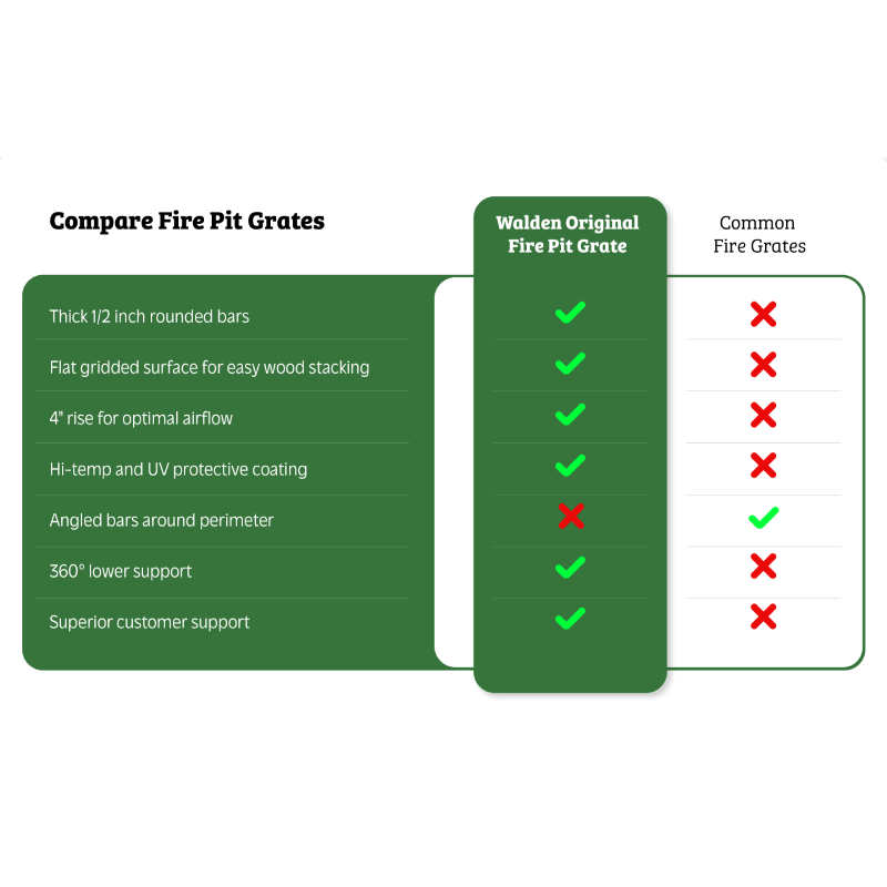 Fire Pit Grates Comparison Chart. The Walden Original Fire Pit Grate has thick half-inch rounded bars, flat gridded surface for easy wood stacking, a four inch rise for optimal airflow, high-temperature and UV protective coating, 360 degree lower support, and superior customer support.